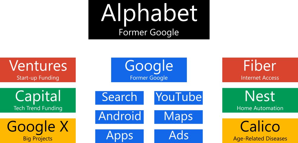 Google Becomes Alphabet, Confuses Everyone