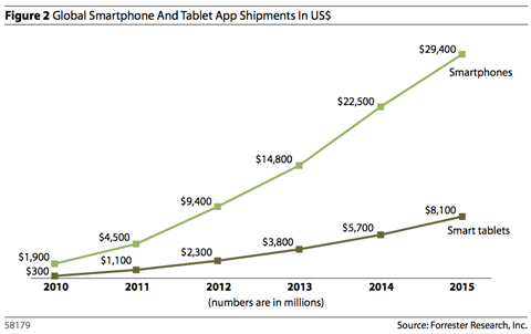 Forrester Report Suggests Mobile Apps Are Just Getting Started